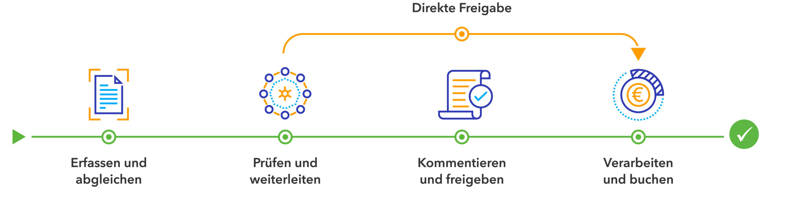 invoice processing diagram 2023 de