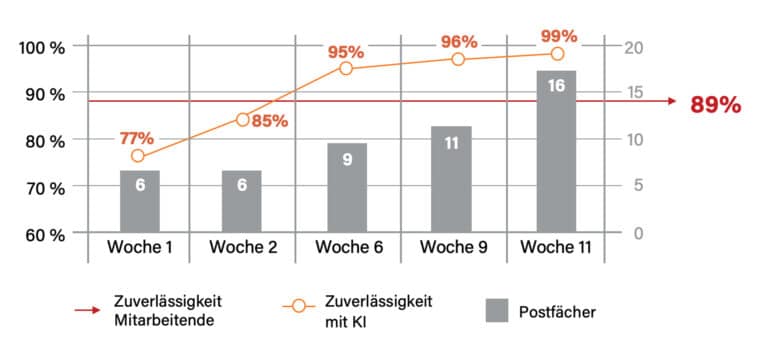 vergleich posteingangsverarbeitung